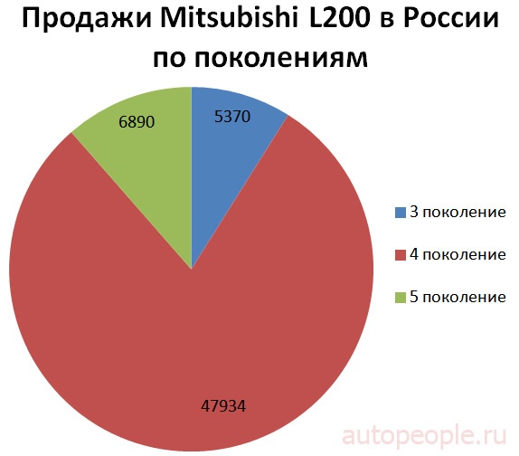 Продажи Mitsubishi L200 в России по поколениям