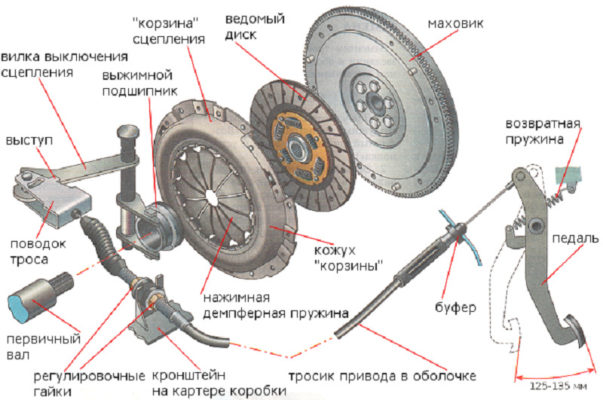 Ремонт сцепления автомобиля реферат