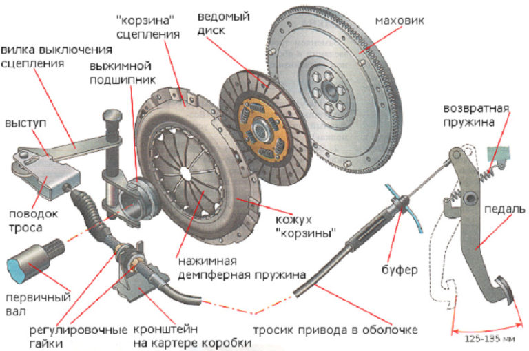 Правильная работа сцеплением механическая коробка кпп