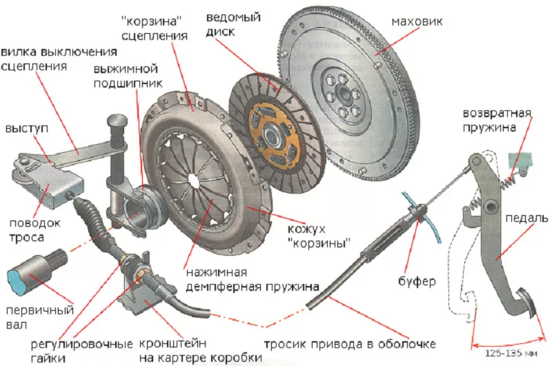 Ремонт и замена сцепления в автомобиле
