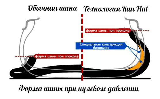 Шины RunFlat (ранфлет) - езда на спущенном колесе