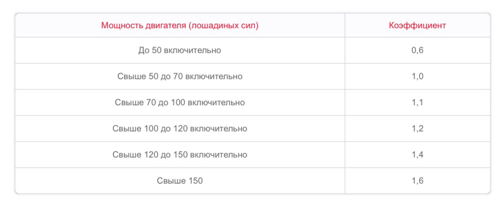 Страховка мощность двигателя. ОСАГО Лошадиные силы коэффициент. Таблица коэффициента мощности двигателя для ОСАГО. Коэффициенты лошадиных сил по ОСАГО. Коэффициент лошадиных сил ОСАГО 2021.