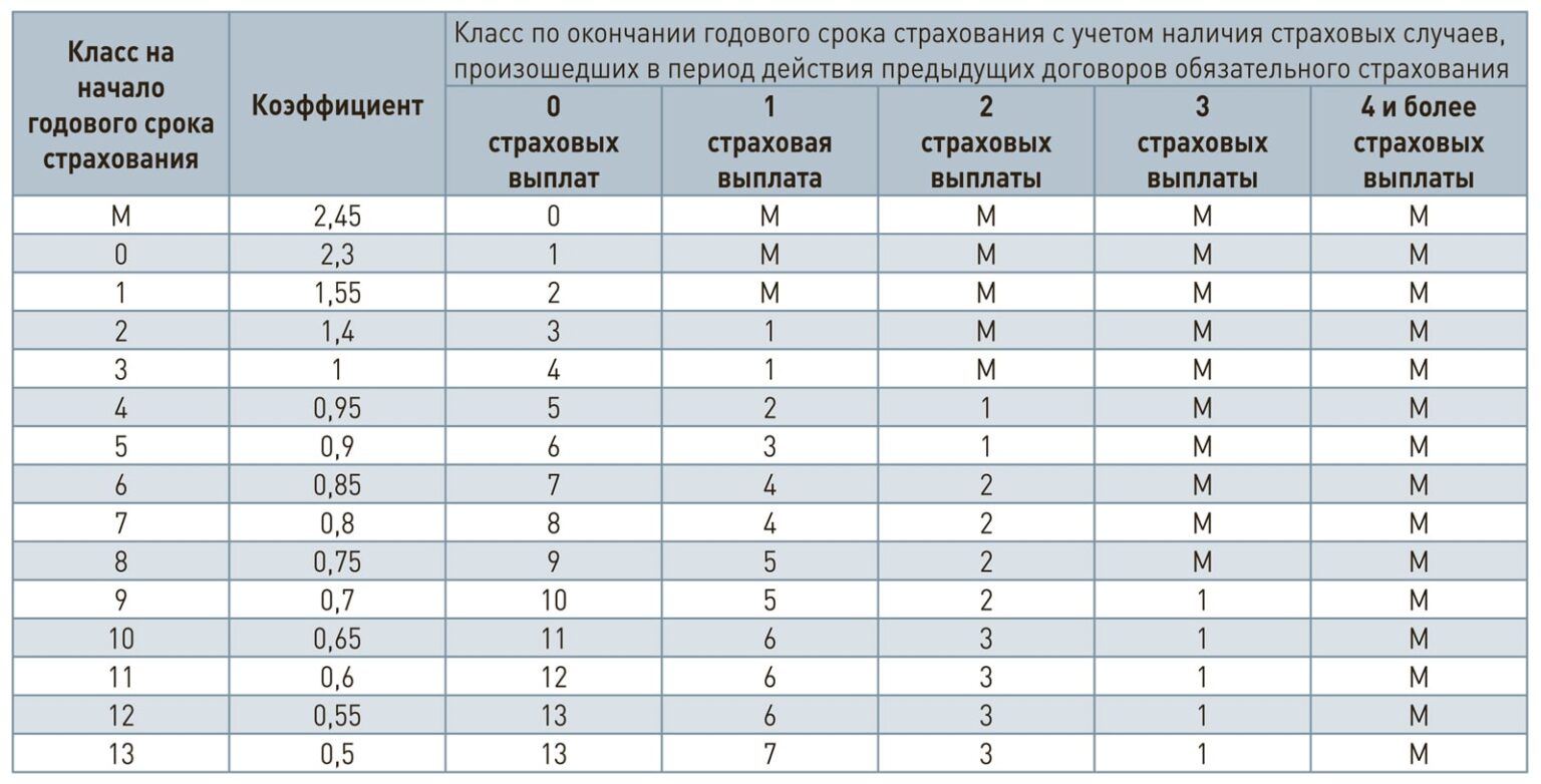 Как пересчитать кбм осаго