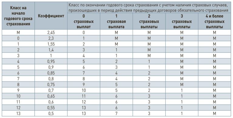 Таблица повреждений по осаго