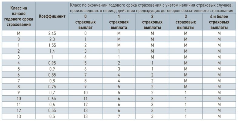 Понижение кбм по осаго