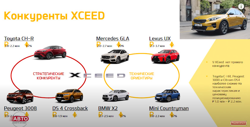 Kia XCeed за 1 499 900 рублей - конкурент кроссоверам?