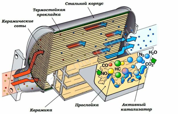 Катализатор автомобильный принцип работы