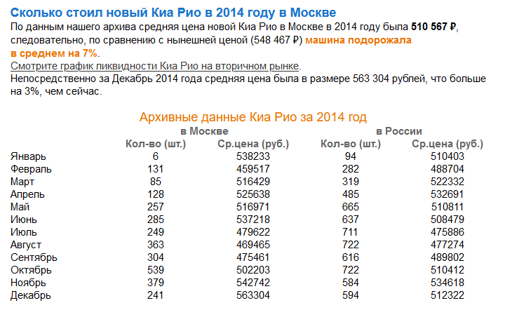 Сколько стоила новая Kia Rio в 2014 году?