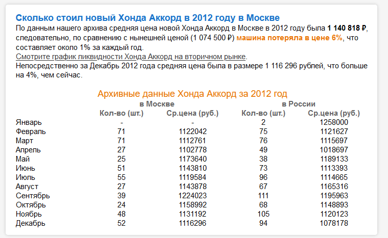 Сколько стоила Honda Accord в 2012 году?