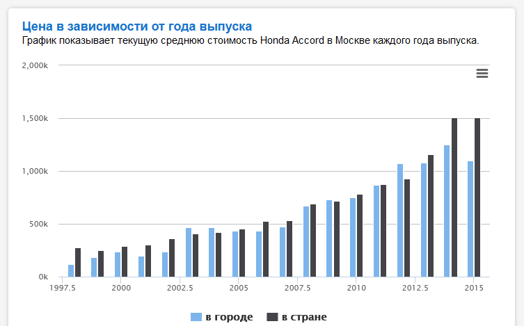 Сколько стоила Honda Accord в 2012 году?
