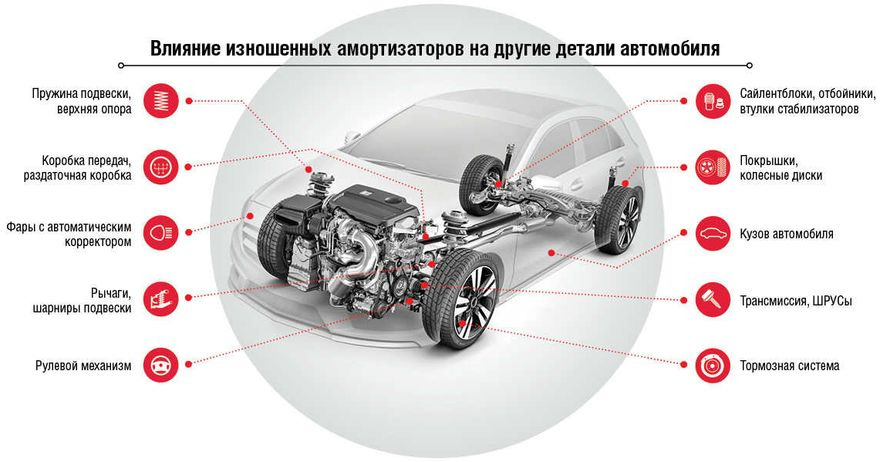 Чрезмерный износ амортизаторов оказывает негативное влияние на другие функциональные компоненты автомобиля