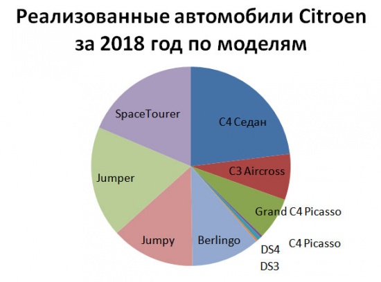 Проданные автомобили Citroen по моделям за 2018 год