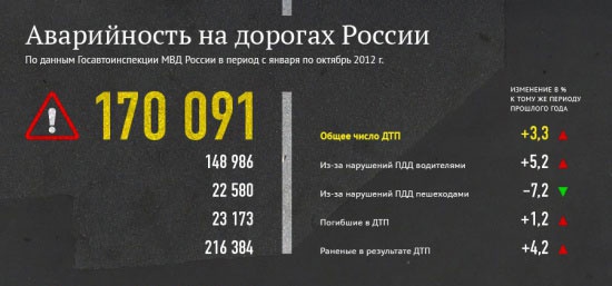 Статистика ДТП 2012