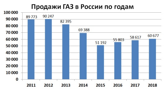 Продажи ГАЗ в России по годам