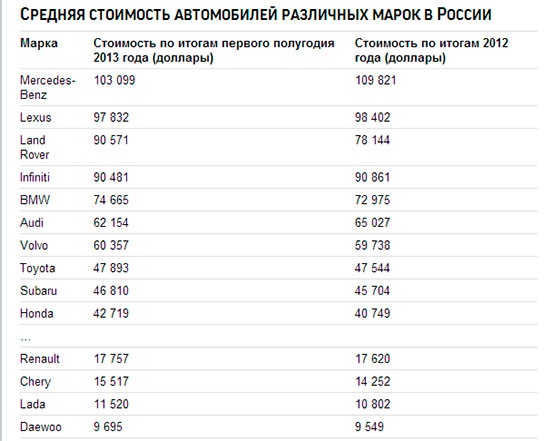 В России увеличилась средняя стоимость автомобилей