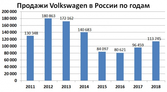 Продажи Volkswagen в России по годам