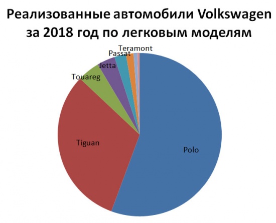 Реализованные автомобили Volkswagen за 2018 год по легковым моделям