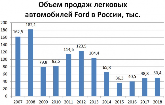 Объем продаж легковых автомобилей Ford в России по годам