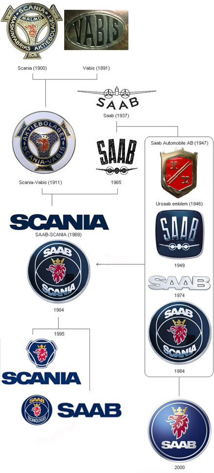 История логотипа Saab