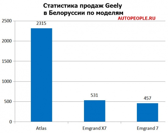 Продажи Geely по моделям в Р.Беларусь