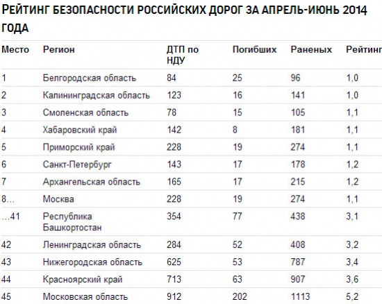 Самые опасные дороги - в Московской области