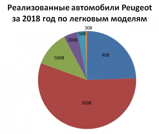 Проданные автомобили Peugeot в России за 2018 год