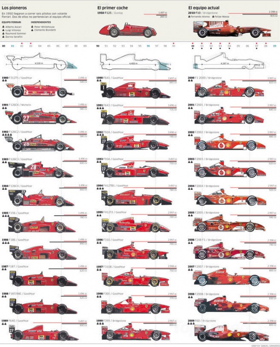 Ferrari: эволюция болидов “Формулы-1”