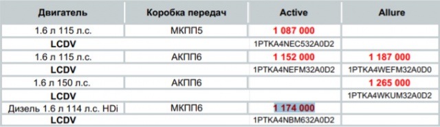 Комплектации и цена на Peugeot 408 в России, март 2019