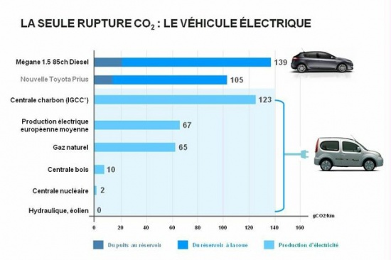 Диаграмма показывает выброс СО2: темно-синий цвет – выброс СО2 при производстве горючего; синий - выбросы автомобиля; голубой – выбросы при производстве электроэнергии разными типами электростанций. Самый экологически опасный автомобиль – дизельный Renault Megane, но уже на втором месте гибрид Toyota Prius! Что до электромобилей, то загрязнение окружающей среды связано, в первую очередь, с производством электроэнергии. Угольная станция выбрасывает при производстве электроэнергии 123 грамма СО2, средний выброс при производстве электричества в Европе составляет 67 грамм, 65 грамм выбрасывает газовая станция, 10 грамм - дровяная станция, 2 грамма - атомная и совсем не загрязняют природу ветровая и гидростанции.