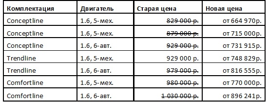 Выгода до 130 000 рублей на Volkswagen Jetta в наличии!