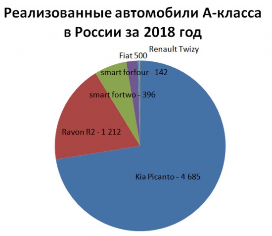 Продажи A-класса в России за 2018 год