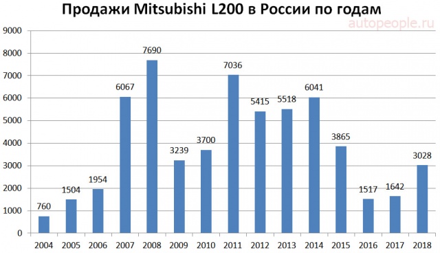 Продажи Mitsubishi L200 в России по годам