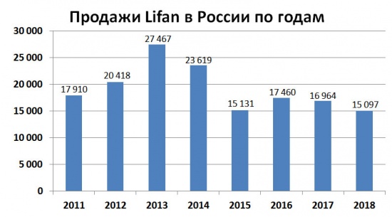 Продажи Lifan в России по годам
