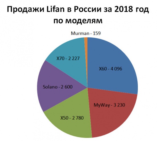 Продажи Lifan в России за 2018 год по моделям