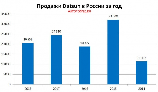 Продажи Datsun в России