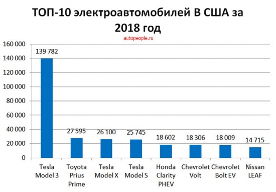 ТОП-10 электроавтомобилей В США за 2018 год