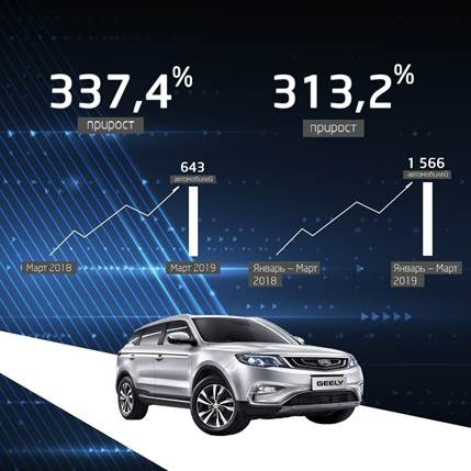 Продажи Geely в России за март 2019 года