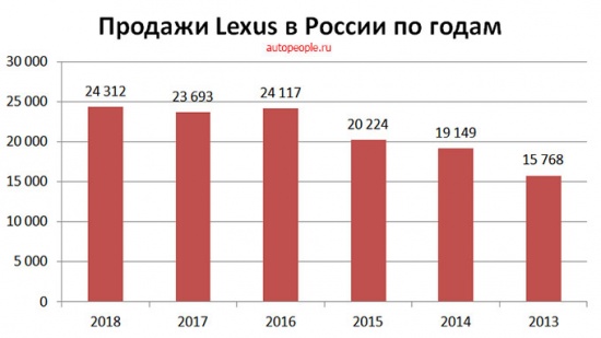 Продажи Lexus в России