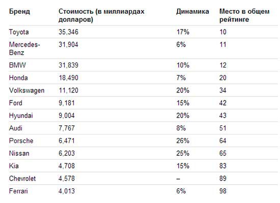 Toyota по-прежнему самый дорогой автомобильный бренд