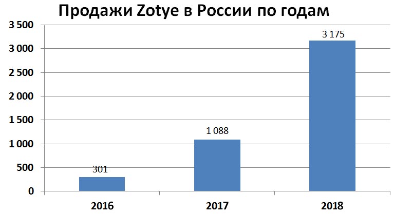 Продажи Zotye по годам