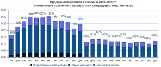 Продажи автомобилей в России 2008-2009 год, помесячное сравнение с результатами прошлого года (млн. штук).