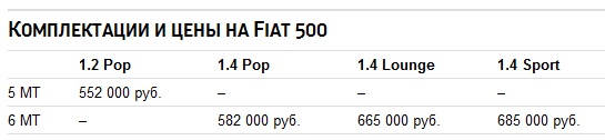 Стали известны рублевые цены на обновленный Fiat 500