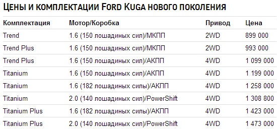 Объявлены российские цены Ford Kuga