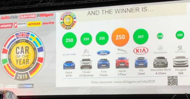 Результаты премии Автомобиль года 2019 в Европе