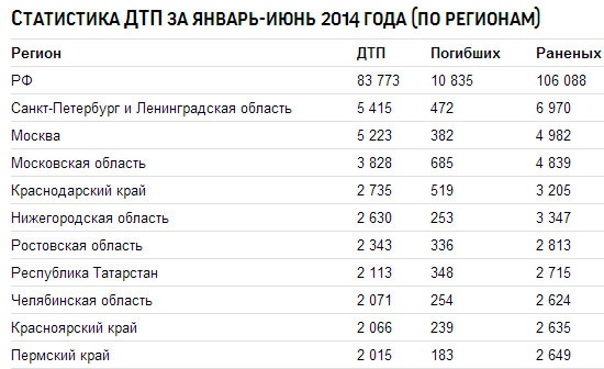 В России возросло число погибших в ДТП