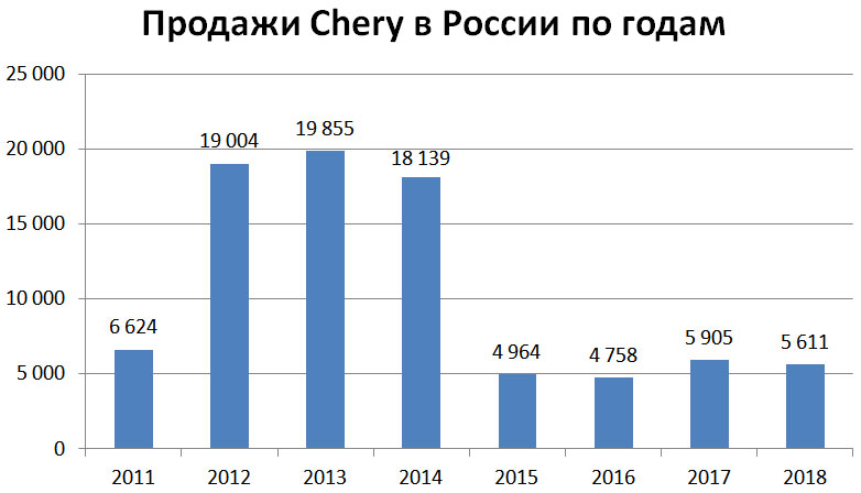 Продажи Chery в России по годам