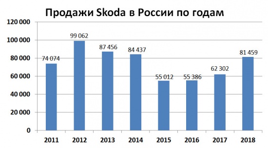 Продажи Skoda в России по годам