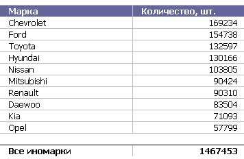 Самые продаваемые иномарки в России