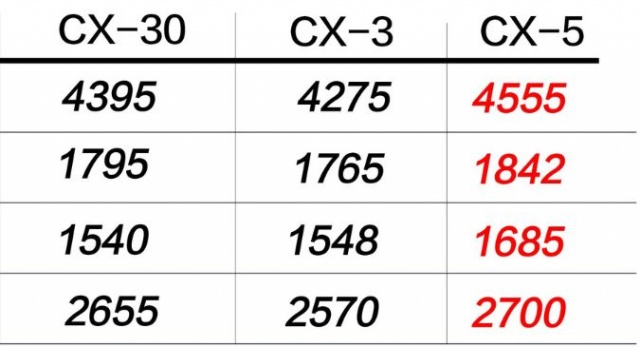 Сравнение характеристик CX-30 с CX-3 и CX-5