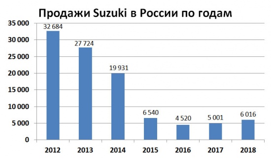 Продажи Suzuki в России по годам